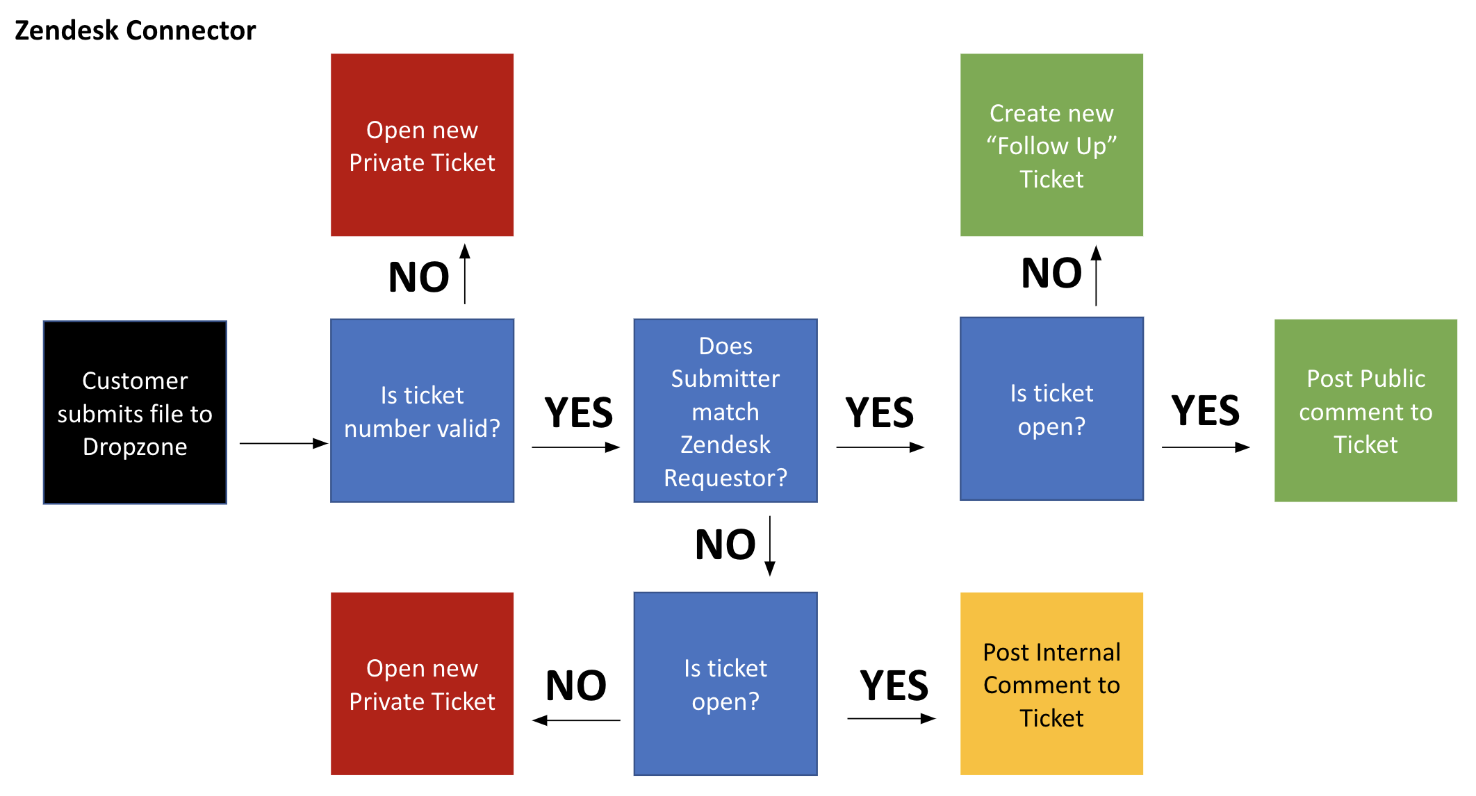 zendesk_connector_logic_flow.png